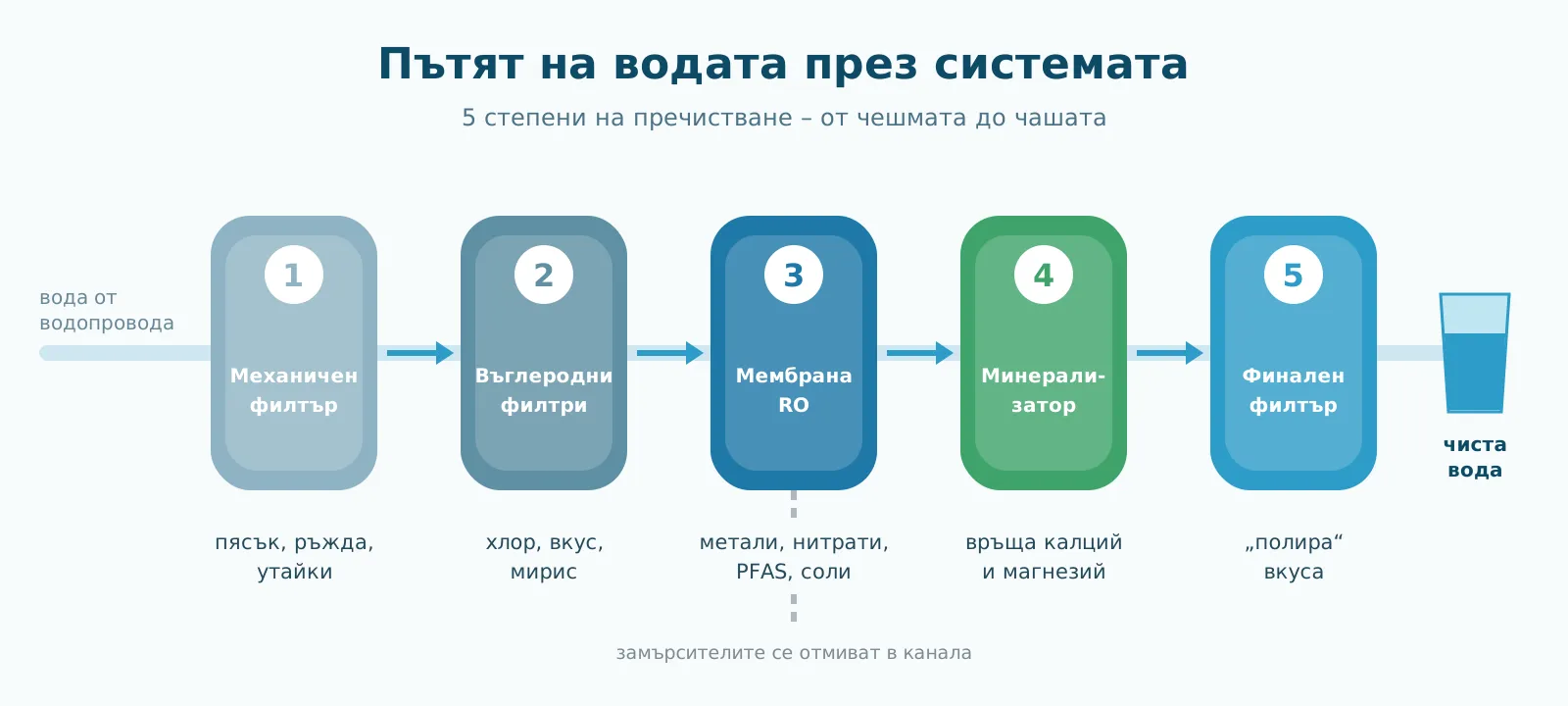 Петте степени на пречистване в система за обратна осмоза: механичен филтър, въглеродни филтри, мембрана, минерализатор и финален филтър